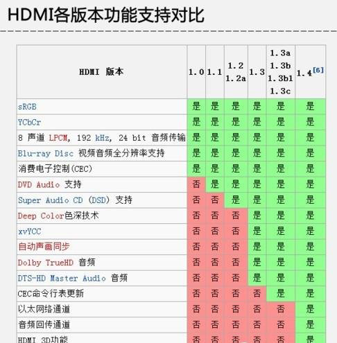 HDMI参数对比