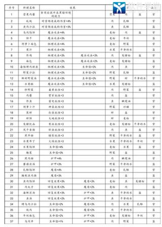 地下城堡3魂之诗食谱大全