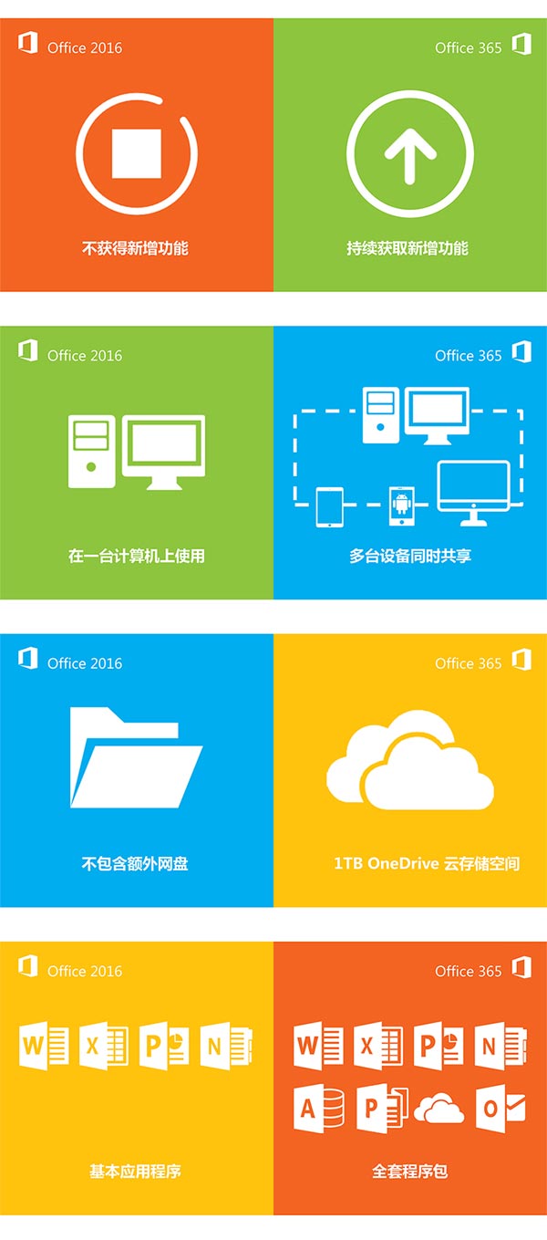Office2016与Office365区别
