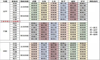 王者争雄主公装备配方攻略